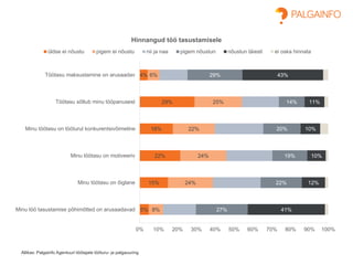 Allikas: Palgainfo Agentuuri töötajate tööturu- ja palgauuring
5%
15%
22%
18%
29%
4%
8%
24%
24%
22%
25%
6%
27%
22%
19%
20%
14%
29%
41%
12%
10%
10%
11%
43%
0% 10% 20% 30% 40% 50% 60% 70% 80% 90% 100%
Minu töö tasustamise põhimõtted on arusaadavad
Minu töötasu on õiglane
Minu töötasu on motiveeriv
Minu töötasu on tööturul konkurentsivõimeline
Töötasu sõltub minu tööpanusest
Töötasu maksustamine on arusaadav
Hinnangud töö tasustamisele
üldse ei nõustu pigem ei nõustu nii ja naa pigem nõustun nõustun täiesti ei oska hinnata
 