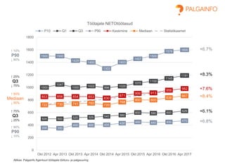 Allikas: Palgainfo Agentuuri töötajate tööturu- ja palgauuring
356 350
400 400 405
430 450 440 450 470
500 500 520 525 540 560
600 590 600
626
1000
1047
1000 1022 998 1020
1070
1100
1145
1191
1500 1500
1428
1400
1302
1403
1457
1500
1576 1600
853 856 854 853 830
871
906 913
956 982
722 730 741 750
720
768
800 800
838
867
0
200
400
600
800
1000
1200
1400
1600
1800
Okt 2012 Apr 2013 Okt 2013 Apr 2014 Okt 2014 Apr 2015 Okt 2015 Apr 2016 Okt 2016 Apr 2017
Töötajate NETOtöötasud
P10 Q1 Q3 P90 Keskmine Mediaan Statistikaamet
+6.7%
+8.3%
+7.6%
+8.4%
+6.1%
+6.8%
↑ 10%
P90
↓ 90%
↑ 25%
Q3
↓ 75%
↑ 50%
Mediaan
↓ 50%
↑ 75%
Q3
↓ 25%
↑ 90%
P90
↓ 10%
 