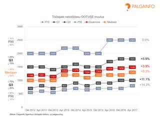 Allikas: Palgainfo Agentuuri töötajate tööturu- ja palgauuring
550
600
550
650
700
650
700 700 700
800
700
800
700
800
900
800
900 900
1000 1000
1500 1500
1400
1500
1600
1500 1500
1700
1800 1800
2000 2000 2000
2200 2200
2000 2000
2500 2500 2500
1186 1201
1141
1352 1378
1304 1344
1434 1456 1490
1000 1000 1000
1200 1200
1100
1200 1200 1200
1300
0
500
1000
1500
2000
2500
3000
Okt 2012 Apr 2013 Okt 2013 Apr 2014 Okt 2014 Apr 2015 Okt 2015 Apr 2016 Okt 2016 Apr 2017
Töötajate netotöötasu OOTUSE muutus
P10 Q1 Q3 P90 Keskmine Mediaan
0.0%
+5.9%
+3.9%
+8.3%
+11.1%
+14.3%
↑ 10%
P90
↓ 90%
↑ 25%
Q3
↓ 75%
↑ 50%
Mediaan
↓ 50%
↑ 75%
Q3
↓ 25%
↑ 90%
P90
↓ 10%
 