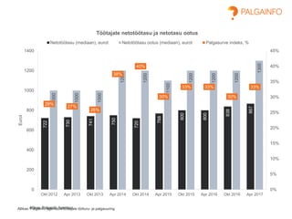 Allikas: Palgainfo Agentuuri töötajate tööturu- ja palgauuring
722
730
741
750
720
768
800
800
838
867
1000
1000
1000
1200
1200
1100
1200
1200
1200
1300
28%
27%
26%
38%
40%
30%
33% 33%
30%
33%
0%
5%
10%
15%
20%
25%
30%
35%
40%
45%
0
200
400
600
800
1000
1200
1400
Okt 2012 Apr 2013 Okt 2013 Apr 2014 Okt 2014 Apr 2015 Okt 2015 Apr 2016 Okt 2016 Apr 2017
Eurot
Töötajate netotöötasu ja netotasu ootus
Netotöötasu (mediaan), eurot Netotöötasu ootus (mediaan), eurot Palgasurve indeks, %
Allikas: Palgainfo Agentuur
 