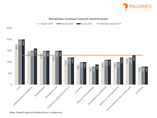 Allikas: Palgainfo Agentuuri töötajate tööturu- ja palgauuring
1800
1500
1400
1300
1100
900
800
1000
1000
1200
800
2000
1500
1500
1500
1200
1000
800
1100
1000
1200
800
2000
1600
1500
1500
1200
1000
890
1100
1200
1300
800
0
500
1000
1500
2000
2500
Netotöötasu (mediaan) ootused ametirühmades
Kevad 2015 Kevad 2016 Kevad 2017 Mediaan kevad 2017
 