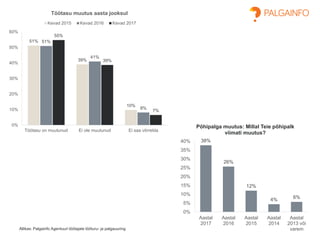 Allikas: Palgainfo Agentuuri töötajate tööturu- ja palgauuring
38%
26%
12%
4% 6%
0%
5%
10%
15%
20%
25%
30%
35%
40%
Aastal
2017
Aastal
2016
Aastal
2015
Aastal
2014
Aastal
2013 või
varem
Põhipalga muutus: Millal Teie põhipalk
viimati muutus?
51%
39%
10%
51%
41%
8%
55%
39%
7%
0%
10%
20%
30%
40%
50%
60%
Töötasu on muutunud Ei ole muutunud Ei saa võrrelda
Töötasu muutus aasta jooksul
Kevad 2015 Kevad 2016 Kevad 2017
 