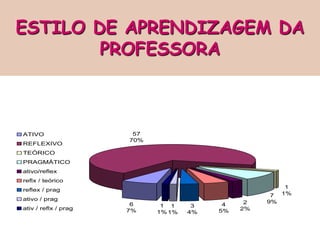 ESTILO DE APRENDIZAGEM DA
        PROFESSORA



ATIVO                  57
                      70%
REFLEXIVO
TEÓRICO
PRAGMÁTICO
ativo/reflex
reflx / teórico
                                                         1
reflex / prag
                                                    7   1%
ativo / prag
                       6                       2   9%
                             1 1     3    4
ativ / reflx / prag   7%                 5%   2%
                            1% 1%   4%
 