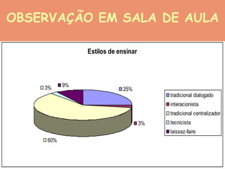 OBSERVAÇÃO EM SALA DE AULA

                Estilos de ensinar




    3%     9%
                            25%
                                          tradicional dialogado
                                          interacionista
                                          tradicional centralizador
                                     3%   tecnicista
                                          laissez-faire
     60%
 