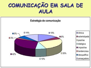 COMUNICAÇÃO EM SALA DE
        AULA
                Estratégia de comunicação



     8%   14%                   19%                irônica
                                            6%     esteriotipada
3%
                                                   positiva
                                                   dialógica
                                                   impositiva
                                                   tendenciosa
 42%                                         35%
                                                   desqualifica
                        10%                        ameaçadora
 