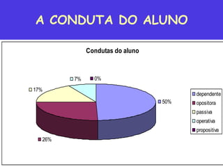 A CONDUTA DO ALUNO

             Condutas do aluno



        7%     0%
17%
                                       dependente
                                 50%   opositora
                                       passiva
                                       operativa
                                       propositiva
  26%
 