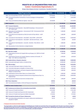 Órgão/Programa/Ação Custeio TotalInvestimento
PROJETO DE LEI ORÇAMENTÁRIA PARA 2015
(Grupos: Outras Despesas Correntes + Investimentos + Inversões Financeiras)
Custeio + Investimentos Regionalizados (*)
R$ 1,00
20AD Piso de Atenção Básica Variável - Saúde da Família 333.440.000 0 333.440.000
20AE Promoção da Assistência Farmacêutica e Insumos Estratégicos na Atenção Básica
em Saúde
16.493.000 0 16.493.000
8761 Serviço de Atendimento Móvel de Urgência - Samu 192 24.160.000 0 24.160.000
39000 Transportes 0 216.040.000 216.040.000
2075 Transporte Rodoviário 0 216.040.000 216.040.000
15C8 Adequação de Trecho Rodoviário - Divisa MA/PI (Guadalupe) - Entroncamento PI-
219 - na BR-135/PI
0 1.400.000 1.400.000
15CA Adequação de Trecho Rodoviário - Entroncamento PI-393 - Entroncamento PI-254
(Gilbués) - na BR-135/PI
0 5.300.000 5.300.000
15CK Construção de Acesso Rodoviário ao Pátio Ferroviário de Eliseu Martins - na BR-
135/PI
0 1.000.000 1.000.000
7N22 Construção de Trecho Rodoviário - Divisa BA/PI - Divisa PI/MA - na BR-235/PI 0 50.000.000 50.000.000
1B99 Construção de Trecho Rodoviário - Divisa BA/PI - São Raimundo Nonato - na BR-
020/PI
0 500.000 500.000
7441 Construção de Trecho Rodoviário - Jerumenha - Bertolínia - Eliseu Martins - na BR-
135/PI
0 3.000.000 3.000.000
20VJ Manutenção de Trechos Rodoviários na Região Nordeste 0 154.840.000 154.840.000
53000 Integração Nacional 222.913 77.294.234 77.517.147
2013 Agricultura Irrigada 0 13.769.939 13.769.939
12FT Implantação do Perímetro de Irrigação Marrecas/Jenipapo com 1.000 ha no Estado
do Piauí
0 7.000.000 7.000.000
1O21 Implantação do Perímetro de Irrigação Tabuleiros Litorâneos de Parnaíba - 2ª
Etapa - com 5.985 ha no Estado do Piauí
0 6.769.939 6.769.939
2040 Gestão de Riscos e Resposta a Desastres 0 20.000.000 20.000.000
10GW Construção da Barragem Castelo, no Estado do Piauí 0 20.000.000 20.000.000
2051 Oferta de Água 0 43.524.295 43.524.295
7G88 Construção da Barragem Atalaia no Estado do Piauí 0 8.470.000 8.470.000
12FV Construção da Barragem de Algodões no Estado do Piauí 0 3.054.295 3.054.295
14RY Implantação de Barragem e do Sistema Integrado de Abastecimento de Água
Milagres no Estado do Piauí
0 5.000.000 5.000.000
14SS Implantação do Sistema Adutor Padre Lira no Estado do Piauí 0 6.000.000 6.000.000
14ST Implantação do Sistema Integrado de Abastecimento de Água Bocaina-Piaus II no
Estado do Piauí
0 20.000.000 20.000.000
14S0 Recuperação da Adutora do Garrincho no Estado do Piauí 0 1.000.000 1.000.000
2052 Pesca e Aquicultura 222.913 0 222.913
2819 Funcionamento de Estações e Centros de Pesquisa em Aquicultura 222.913 0 222.913
55000 Des. Social e Combate à Fome 43.763.491 0 43.763.491
2037 Fortalecimento do Sistema Único de Assistência Social (SUAS) 43.718.956 0 43.718.956
2A60 Serviços de Proteção Social Básica 37.561.980 0 37.561.980
2A69 Serviços de Proteção Social Especial de Alta Complexidade 400.895 0 400.895
2A65 Serviços de Proteção Social Especial de Média Complexidade 5.756.081 0 5.756.081
2062 Promoção dos Direitos de Crianças e Adolescentes 44.535 0 44.535
8662 Concessão de Bolsa para famílias com crianças e adolescentes identificadas em
Situação de Trabalho
44.535 0 44.535
(*) Despesas Discricionárias do Poder Executivo. Pág. 2 de 3
"As programações se referem às ações legalmente identificadas para o Estado nos orçamentos fiscal e da seguridade social. Ressalva-se que diversas despesas
do Orçamento da União encontram-se classificadas no localizador de gasto nacional, o que não permite a identificação orçamentária prévia do Estado, DF ou
Município beneficiário do recurso, que só será conhecido após a execução da despesa."
 