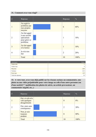   106
31. Comment avez-vous réagi?
# Réponse Réponse %
1
J'ai réglé le
problème par
mes propres
moyens
6 60%
2
J'ai fait appel
à une société
spécialisée
pour gérer ce
problème
1 10%
3
J'ai fait appel
à la Justice
1 10%
4
Je n'ai rien
fait
2 20%
Total 10 100%
Statistiques Valeur
Valeur min. 1
Valeur max. 4
Moyenne 2.00
Variance 2.22
Écart type 1.49
Total des réponses 10
32. A votre tour, avez-vous déjà publié sur les réseaux sociaux un commentaire, une
photo ou une vidéo préjudiciable pour votre image ou celle d'une autre personne (ou
d'une société)? * (publication des photos de soirée, un article provocateur, un
commentaire négatif, etc...)
# Réponse Réponse %
1
Oui, et cela m'a
valu quelques
désagréments
0 0%
2
Oui, mais sans
conséquence
2 20%
3
Non, je suis
toujours
prudent
8 80%
Total 10 100%
 
