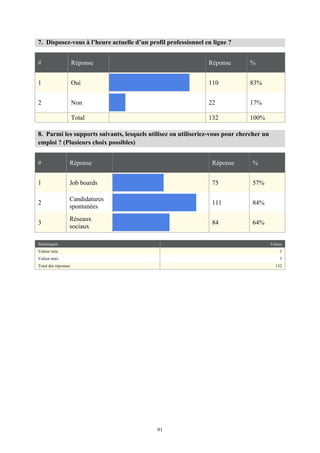   91
7. Disposez-vous à l’heure actuelle d’un profil professionnel en ligne ?
# Réponse Réponse %
1 Oui 110 83%
2 Non 22 17%
Total 132 100%
8. Parmi les supports suivants, lesquels utilisez ou utiliseriez-vous pour chercher un
emploi ? (Plusieurs choix possibles)
# Réponse Réponse %
1 Job boards 75 57%
2
Candidatures
spontanées
111 84%
3
Réseaux
sociaux
84 64%
Statistiques Valeur
Valeur min. 1
Valeur max. 3
Total des réponses 132
 