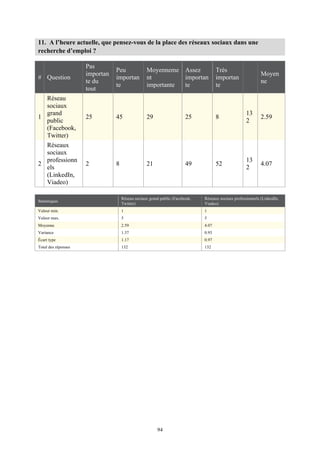   94
11. A l’heure actuelle, que pensez-vous de la place des réseaux sociaux dans une
recherche d’emploi ?
# Question
Pas
importan
te du
tout
Peu
importan
te
Moyenneme
nt
importante
Assez
importan
te
Très
importan
te
Moyen
ne
1
Réseau
sociaux
grand
public
(Facebook,
Twitter)
25 45 29 25 8
13
2
2.59
2
Réseaux
sociaux
professionn
els
(LinkedIn,
Viadeo)
2 8 21 49 52
13
2
4.07
Statistiques
Réseau sociaux grand public (Facebook,
Twitter)
Réseaux sociaux professionnels (LinkedIn,
Viadeo)
Valeur min. 1 1
Valeur max. 5 5
Moyenne 2.59 4.07
Variance 1.37 0.93
Écart type 1.17 0.97
Total des réponses 132 132
 