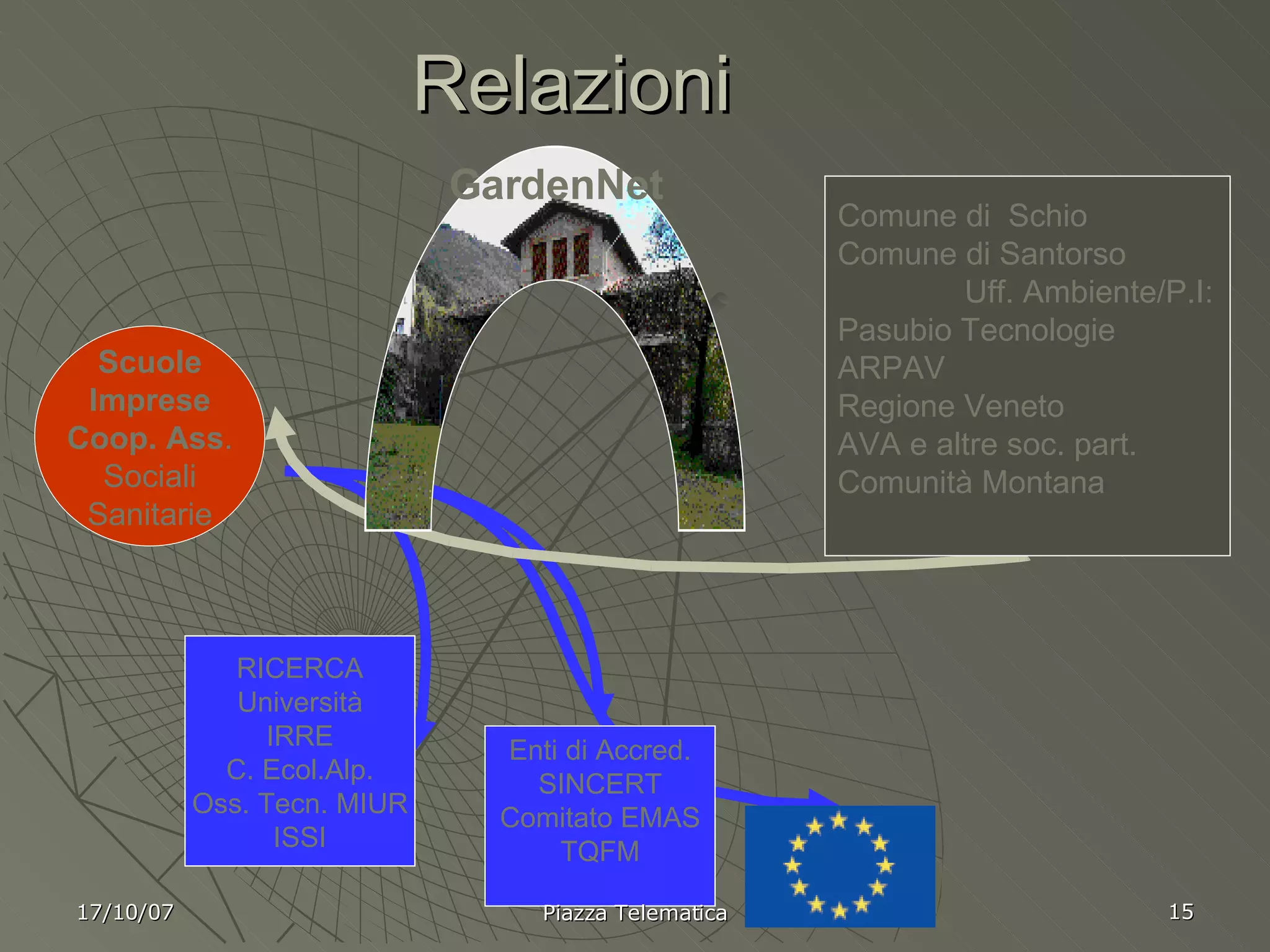 Relazioni RICERCA Università IRRE C. Ecol.Alp. Oss. Tecn. MIUR ISSI Enti di Accred. SINCERT Comitato EMAS TQFM Comune di  Schio Comune di Santorso Uff. Ambiente/P.I: Pasubio Tecnologie ARPAV  Regione Veneto AVA e altre soc. part. Comunità Montana GardenNet Scuole Imprese Coop. Ass . Sociali Sanitarie 17/10/07 Piazza Telematica 