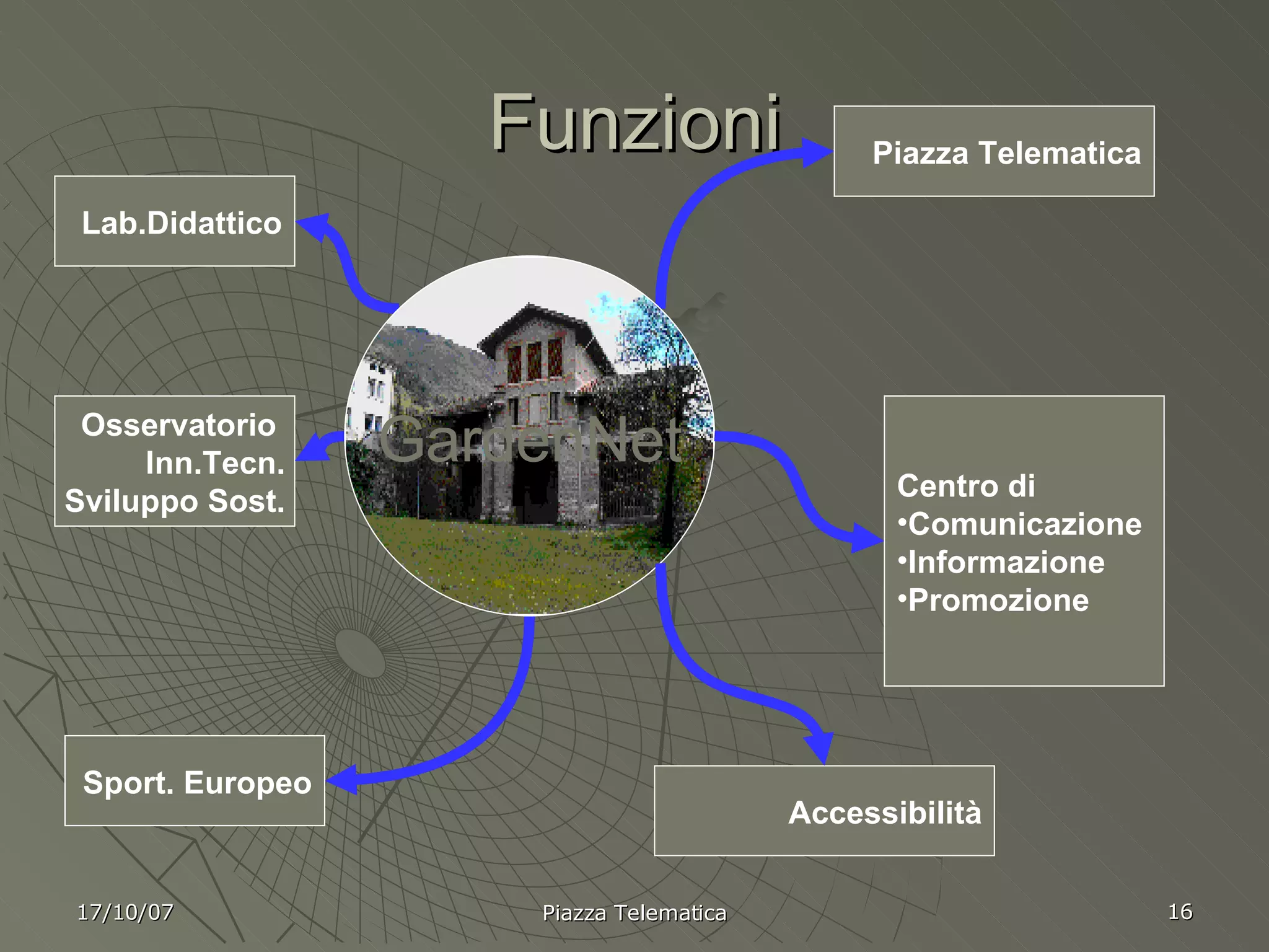 Funzioni Lab.Didattico Osservatorio  Inn.Tecn. Sviluppo Sost. Centro di  Comunicazione Informazione Promozione Piazza Telematica Accessibilità Sport. Europeo GardenNet 17/10/07 Piazza Telematica 