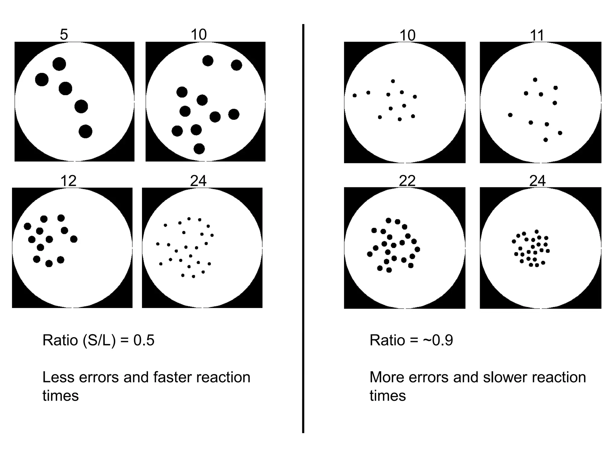 5                  10               10                11




  12                 24               22                24




Ratio (S/L) = 0.5                 Ratio = ~0.9

Less errors and faster reaction   More errors and slower reaction
times                             times
 