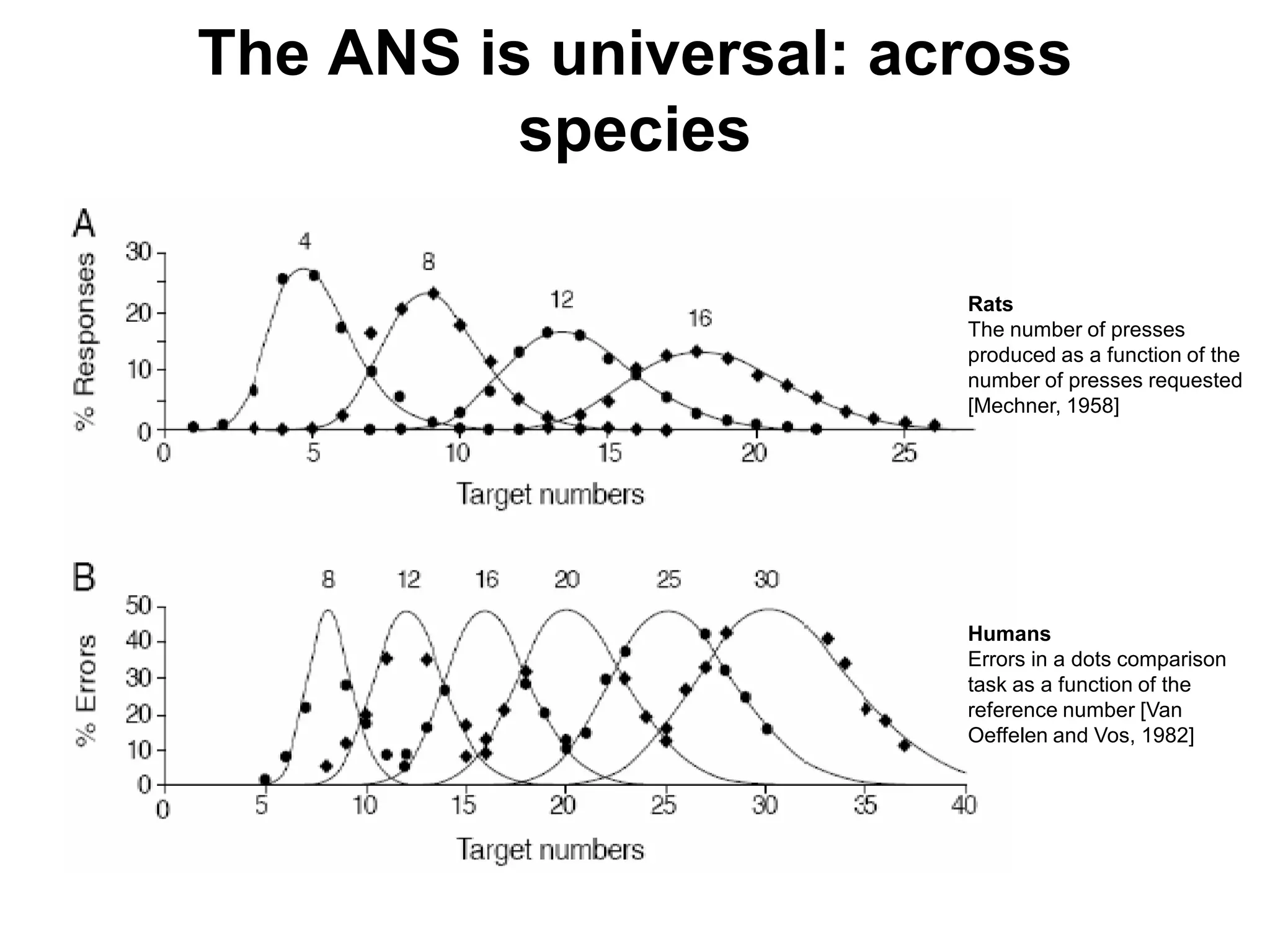 The ANS is universal: across
          species

                        Rats
                        The number of presses
                        produced as a function of the
                        number of presses requested
                        [Mechner, 1958]




                        Humans
                        Errors in a dots comparison
                        task as a function of the
                        reference number [Van
                        Oeffelen and Vos, 1982]
 