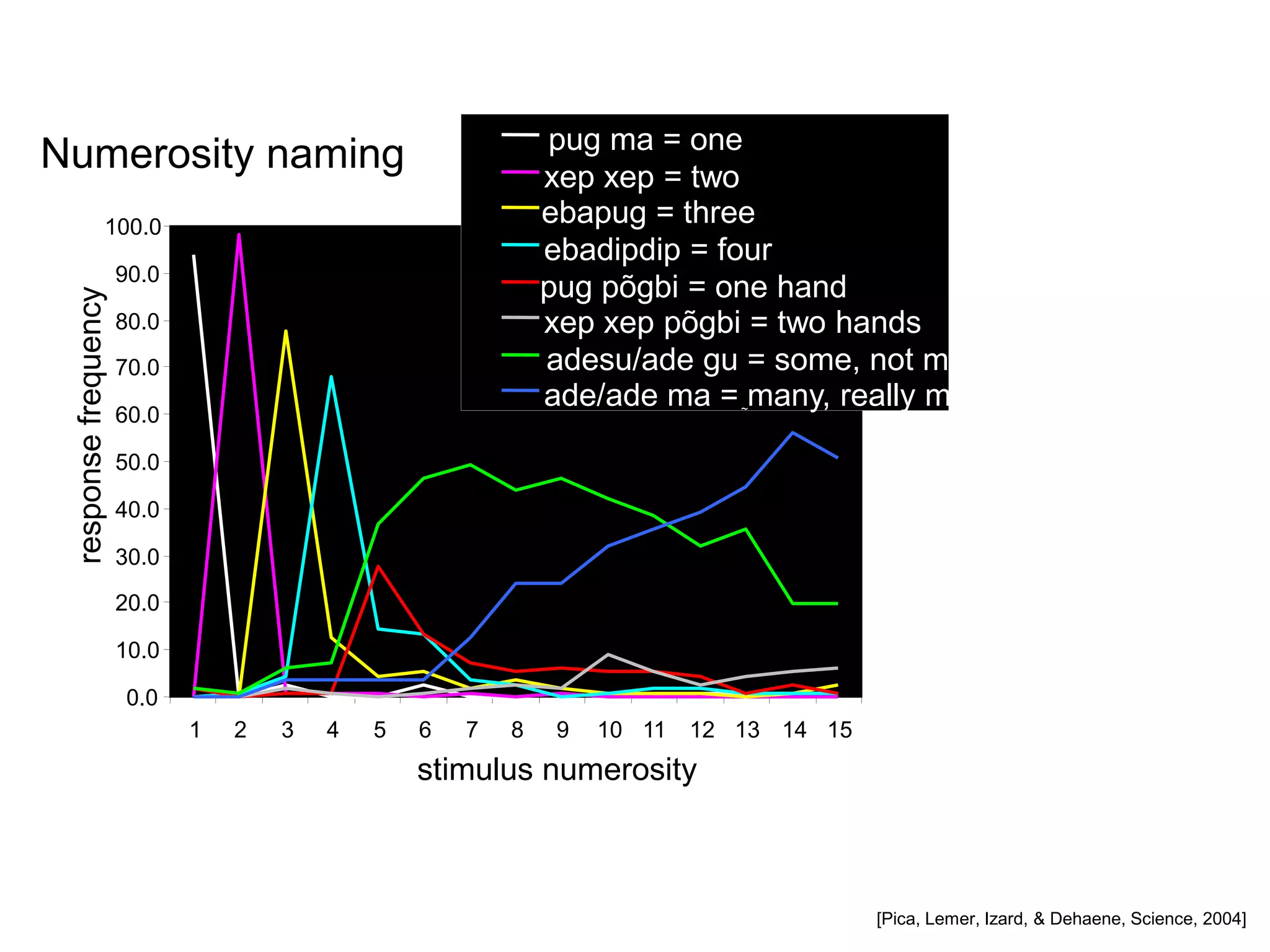 pug ma = one
Numerosity naming                                            xep xep = two
                100.0
                                                             ebapug = three
                                                             ebadipdip = four
                      90.0
                                                             pug põgbi = one hand
 response frequency




                      80.0                                   xep xep põgbi = two hands
                      70.0                                   adesu/ade gu = some, not many
                                                             ade/ade ma = many, really many
                      60.0                                                   ~



                      50.0

                      40.0

                      30.0

                      20.0

                      10.0

                      0.0
                             1   2   3   4   5   6   7   8    9   10 11   12 13 14 15
                                                 stimulus numerosity



                                                                                        [Pica, Lemer, Izard, & Dehaene, Science, 2004]
 