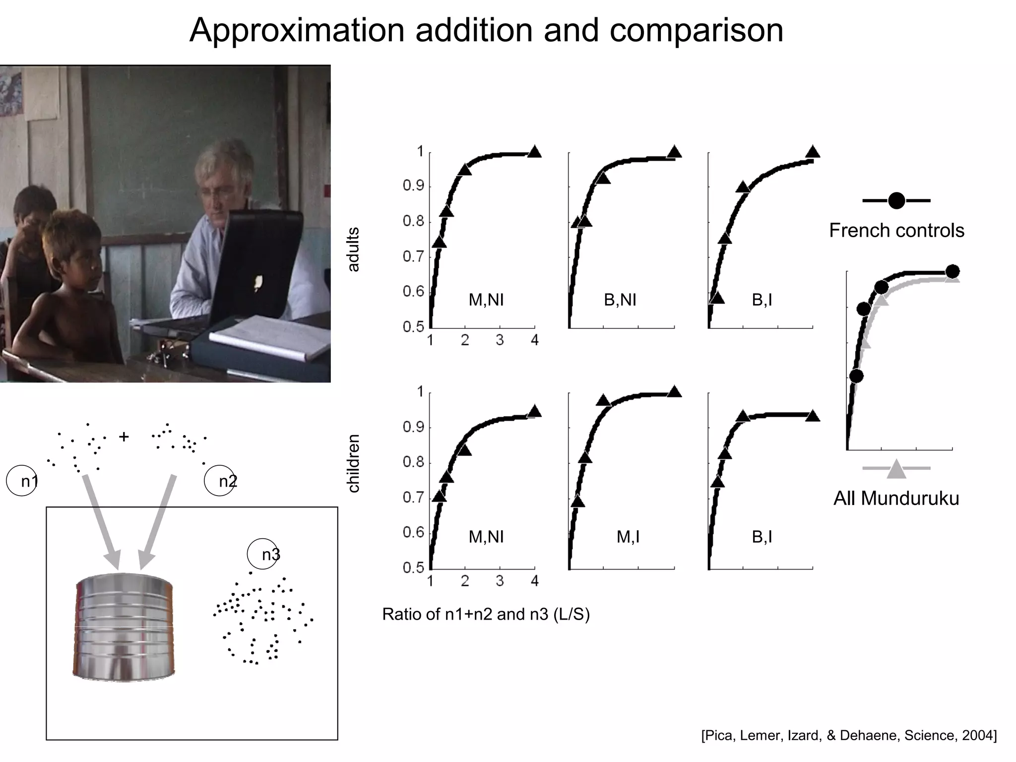 Approximation addition and comparison




                                                                                       French controls




                    adults
                                          M,NI               B,NI          B,I




     +
                    children




n1        n2
                                                                                        All Munduruku
                                          M,NI                M,I          B,I
               n3


                               Ratio of n1+n2 and n3 (L/S)




                                                                    [Pica, Lemer, Izard, & Dehaene, Science, 2004]
 