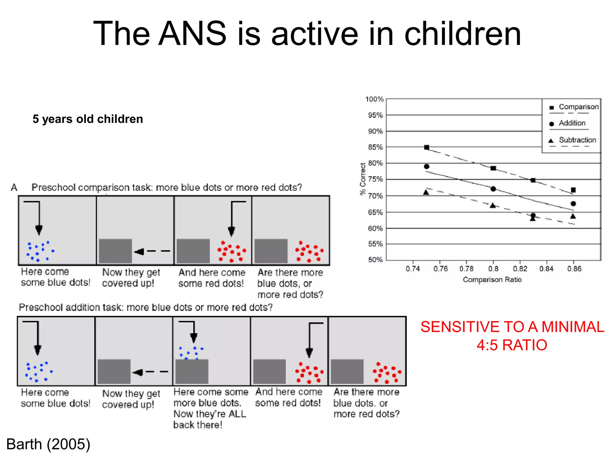 The ANS is active in children

   5 years old children




                                     SENSITIVE TO A MINIMAL
                                           4:5 RATIO




Barth (2005)
 