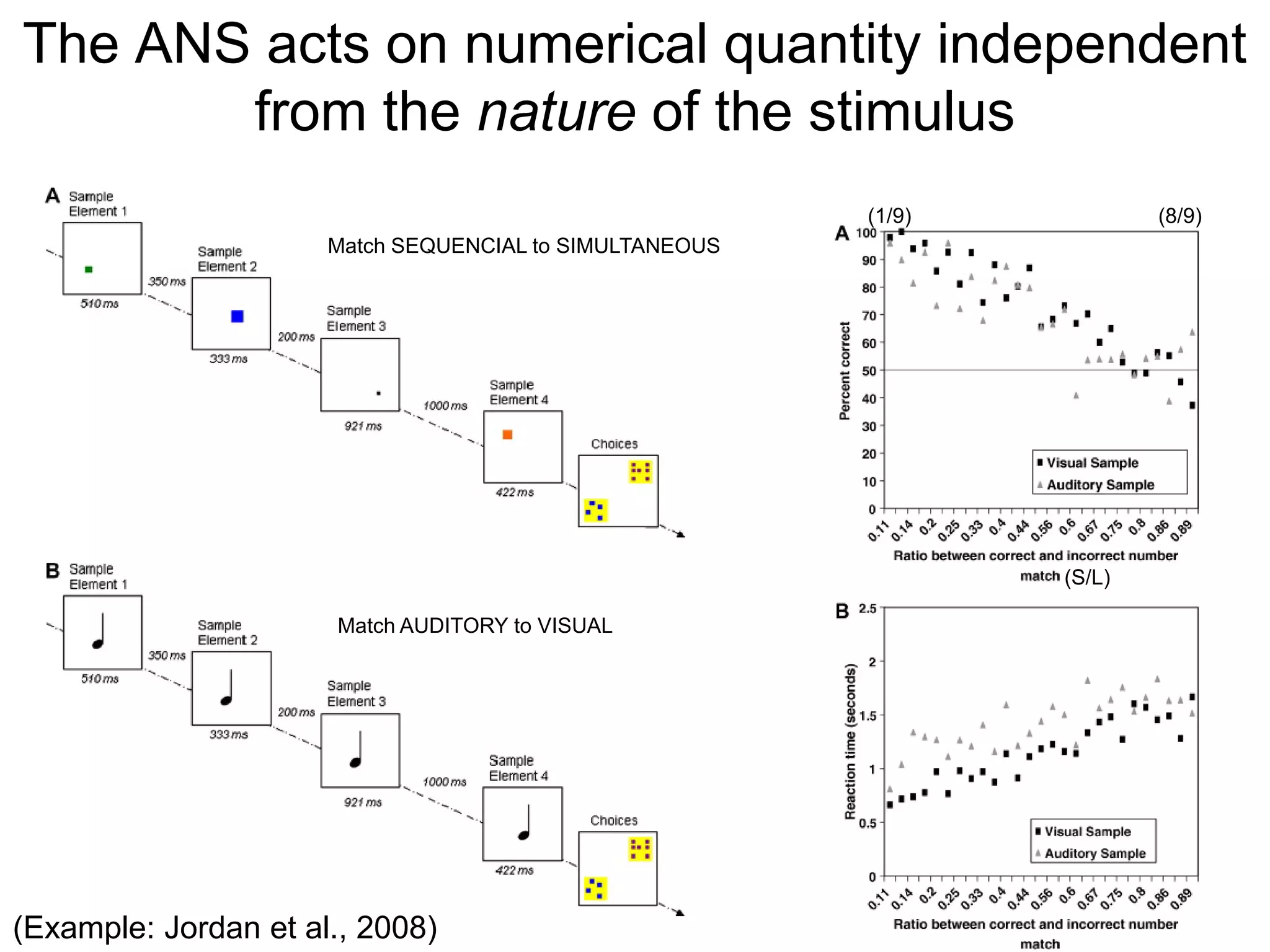 The ANS acts on numerical quantity independent
       from the nature of the stimulus
                                                         (1/9)           (8/9)
                      Match SEQUENCIAL to SIMULTANEOUS




                                                                 (S/L)

                      Match AUDITORY to VISUAL




(Example: Jordan et al., 2008)
 