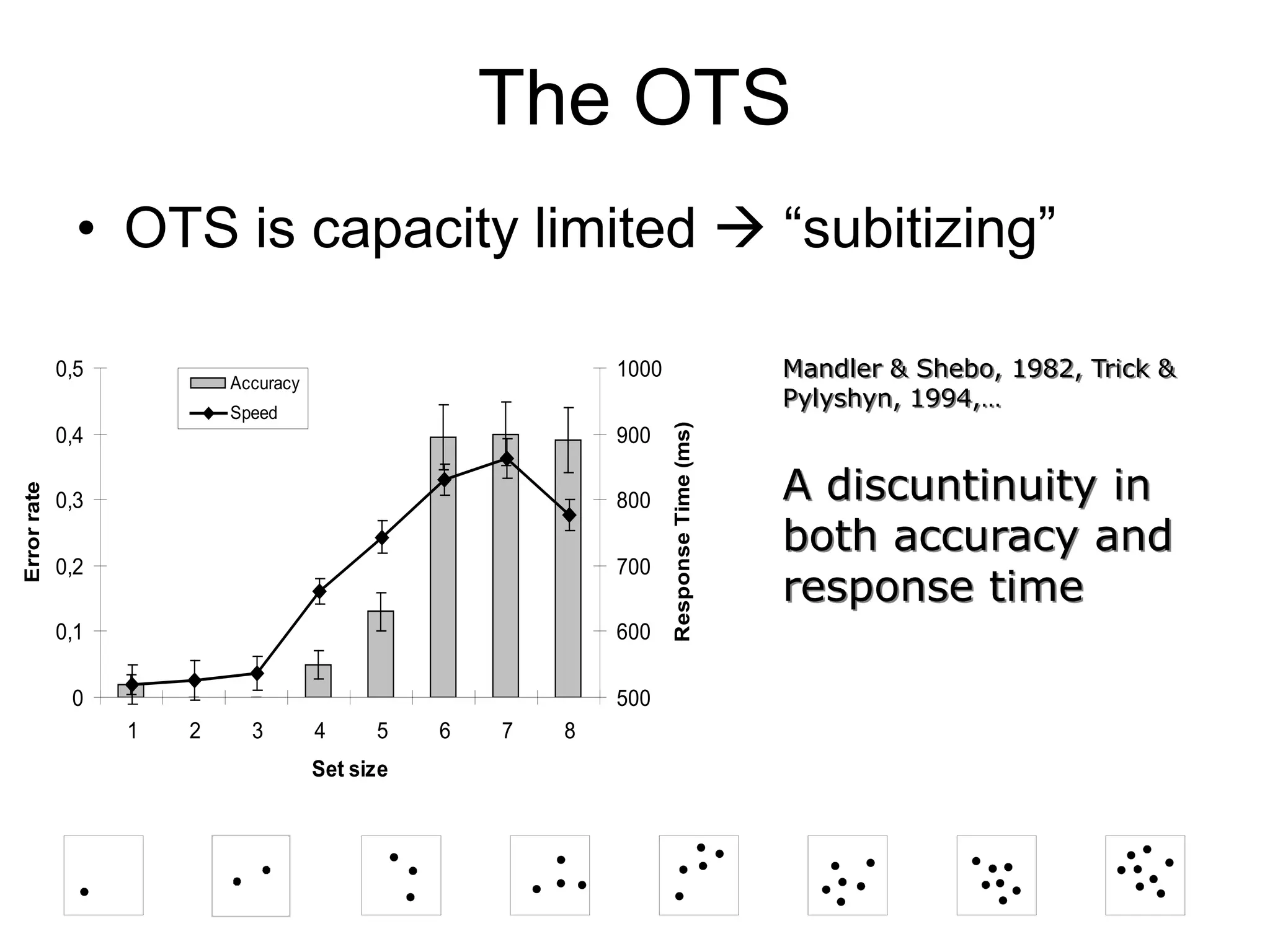 The OTS
               • OTS is capacity limited  “subitizing”

             0,5
                           Accuracy
                                                             1000                        Mandler & Shebo, 1982, Trick &
                           Speed
                                                                                         Pylyshyn, 1994,…
             0,4                                             900




                                                                    Response Time (ms)
                                                                                         A discuntinuity in
Error rate




             0,3                                             800
                                                                                         both accuracy and
             0,2                                             700
                                                                                         response time
             0,1                                             600

              0                                              500
                   1   2     3        4     5    6   7   8
                                      Set size
 