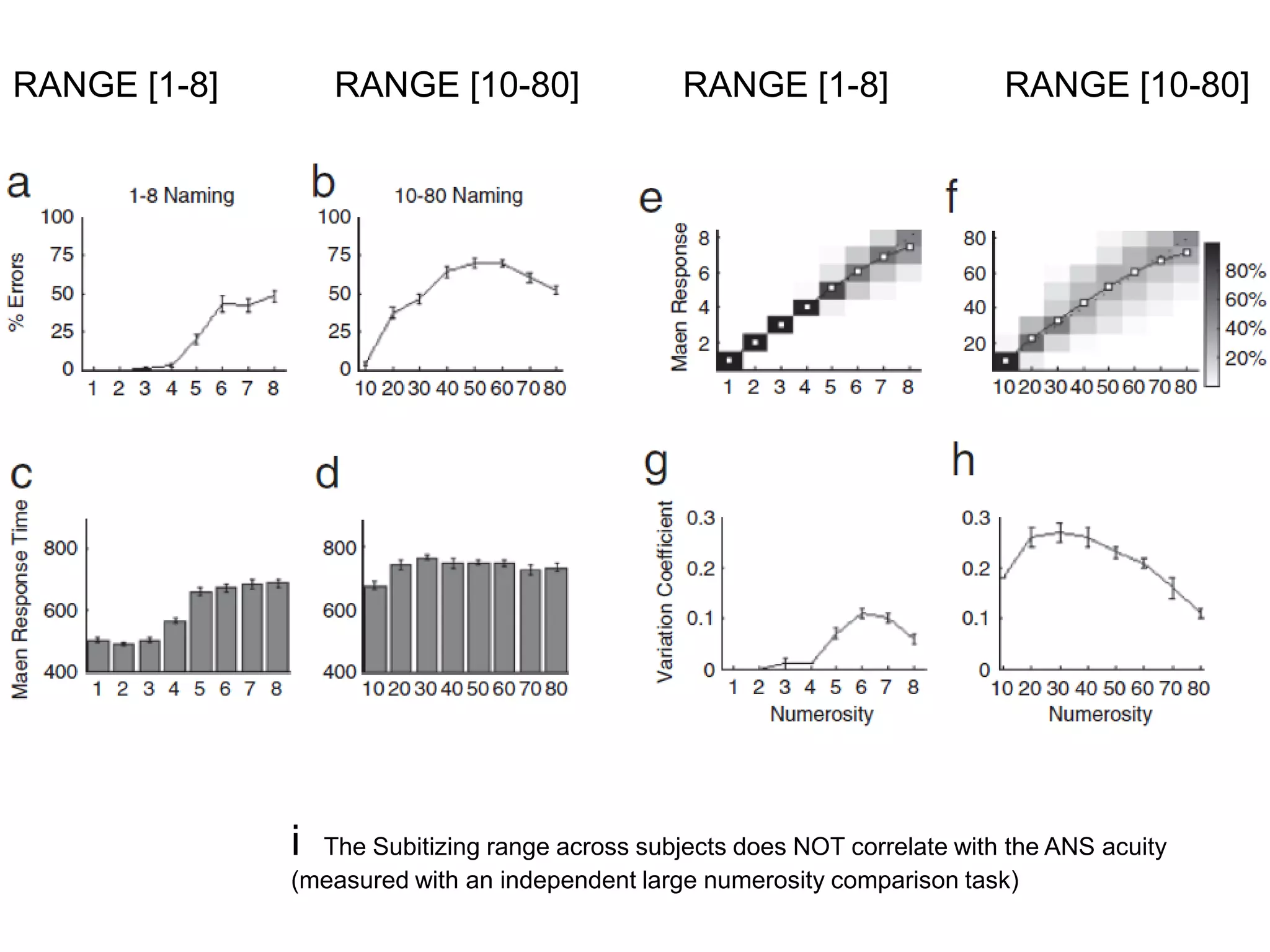 RANGE [1-8]       RANGE [10-80]                 RANGE [1-8]                 RANGE [10-80]




              i The Subitizing range across subjects does NOT correlate with the ANS acuity
              (measured with an independent large numerosity comparison task)
 