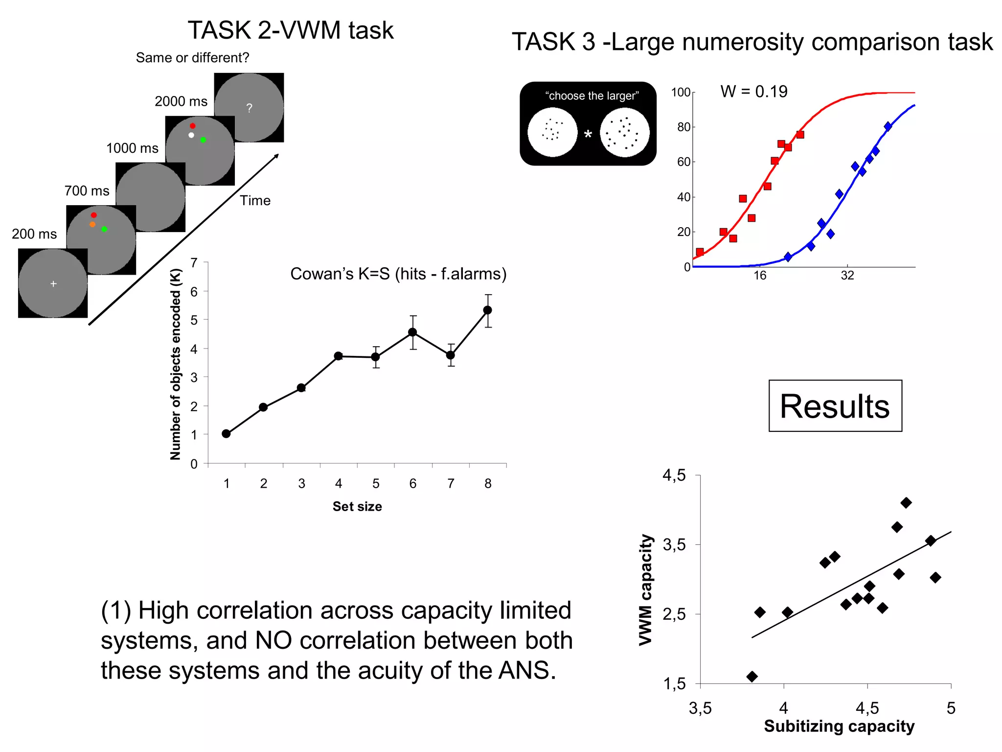 TASK 2-VWM task                                TASK 3 -Large numerosity comparison task
                  Same or different?

                                                                                                         “choose the larger”              100        W = 0.19
                    2000 ms
                                                                                                                                          80
              1000 ms                                                                                           *
                                                                                                                                          60

         700 ms                                                                                                                           40
                                                                Time

200 ms                                                                                                                                    20

                                                        7                                                                                  0
                                                                       Cowan’s K=S (hits - f.alarms)                                                    16         32
                        Number of objects encoded (K)




                                                        6

                                                        5

                                                        4

                                                        3

                                                        2                                                                                                    Results
                                                        1

                                                        0
                                                            1     2     3    4    5    6    7    8
                                                                                                                                         4,5
                                                                            Set size

                                                                                                                                         3,5




                                                                                                                          VWM capacity
             (1) High correlation across capacity limited                                                                                2,5
             systems, and NO correlation between both
             these systems and the acuity of the ANS.                                                                                    1,5
                                                                                                                                               3,5         4          4,5       5
                                                                                                                                                          Subitizing capacity
 