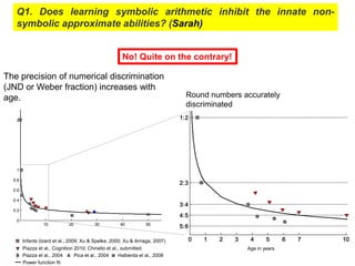 Q1. Does learning symbolic arithmetic inhibit the innate non-
   symbolic approximate abilities? (Sarah)


                                                      No! Quite on the contrary!

The precision of numerical discrimination
(JND or Weber fraction) increases with
age.                                                                            Round numbers accurately
                                                                                discriminated
   2                                                                          1:2




   1

  0.8
                                                                              2:3
  0.6

  0.4
                                                                              3:4
  0.2
                                                                              4:5
   0
                 10          20          30          40          50
                                                                              5:6

        Infants (Izard et al., 2009; Xu & Spelke, 2000; Xu & Arriaga, 2007)         0   1   2   3    4      5      6   7   10
        Piazza et al., Cognition 2010; Chinello et al., submitted.                                  Age in years
        Piazza et al., 2004       Pica et al., 2004   Halberda et al., 2008
        Power function fit
 