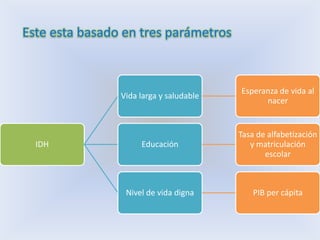 Esperanza de vida al
      Vida larga y saludable
                                     nacer


                               Tasa de alfabetización
IDH        Educación              y matriculación
                                      escolar



       Nivel de vida digna         PIB per cápita
 