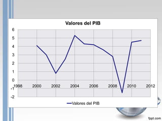 Valores del PIB
6

5

4

3

2

1

 0
  1998   2000   2002     2004     2006     2008   2010   2012
-1

-2
                         Valores del PIB
 