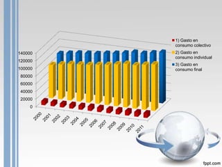 1) Gasto en
         consumo colectivo
140000   2) Gasto en
         consumo individual
120000
         3) Gasto en
100000   consumo final
 80000
 60000
 40000
 20000
     0
 