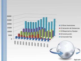 30000

25000

20000
                                                                                            1) Otras Inversiones
15000                                                                                       2) Variación de Existencias
10000                                                                                       3) Maquinaria y Equipo
                                                                                            4) Construcción
 5000
                                                                                            5) Inversión Fija
    0
        2000
               2001
                      2002
                             2003
                                    2004
                                           2005
                                                  2006
                                                         2007
                                                                2008
                                                                       2009
                                                                              2010
                                                                                     2011
 