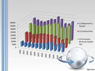 40000                                                                                        1) Maquinaria y
35000                                                                                        Equipo
30000
25000                                                                                        2) Construcción
20000
15000                                                                                        3) Formación
10000                                                                                        Bruta de Capital
  5000                                                                                       Fijo
     0
         2000
                2001
                       2002
                              2003
                                     2004
                                            2005
                                                   2006
                                                          2007
                                                                 2008
                                                                        2009
                                                                               2010
                                                                                      2011
 