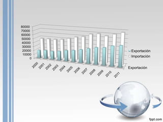 80000
70000
60000
50000
 40000
 30000
 20000    Exportación
 10000
          Importación
     0


         Exportación
 