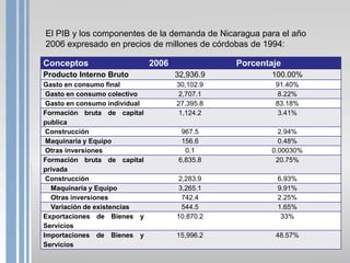 El PIB y los componentes de la demanda de Nicaragua para el año
2006 expresado en precios de millones de córdobas de 1994:

Conceptos                      2006              Porcentaje
Producto Interno Bruto                32,936.9           100.00%
Gasto en consumo final                30,102.9           91.40%
 Gasto en consumo colectivo           2,707.1             8.22%
 Gasto en consumo individual          27,395.8           83.18%
Formación bruta de capital            1,124.2             3.41%
publica
 Construcción                          967.5              2.94%
 Maquinaria y Equipo                   156.6              0.48%
 Otras inversiones                      0.1             0.00030%
Formación bruta de capital            6,835.8            20.75%
privada
 Construcción                         2,283.9             6.93%
  Maquinaria y Equipo                 3,265.1             9.91%
  Otras inversiones                    742.4              2.25%
  Variación de existencias             544.5              1.65%
Exportaciones de Bienes y             10,870.2             33%
Servicios
Importaciones de Bienes y             15,996.2           48.57%
Servicios
 