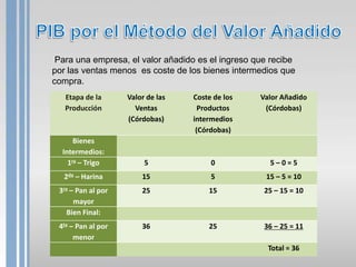 Para una empresa, el valor añadido es el ingreso que recibe
por las ventas menos es coste de los bienes intermedios que
compra.
   Etapa de la      Valor de las   Coste de los    Valor Añadido
   Producción         Ventas         Productos      (Córdobas)
                    (Córdobas)     intermedios
                                    (Córdobas)
      Bienes
  Intermedios:
    1ra – Trigo          5              0            5–0=5
  2da – Harina          15              5           15 – 5 = 10
 3ra – Pan al por       25             15           25 – 15 = 10
      mayor
    Bien Final:
 4ta – Pan al por       36             25           36 – 25 = 11
      menor
                                                     Total = 36
 