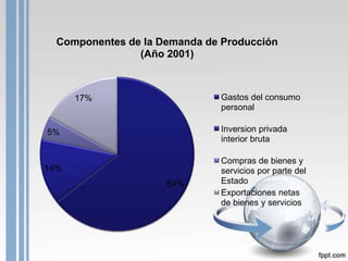 Componentes de la Demanda de Producción
                (Año 2001)



      17%                     Gastos del consumo
                              personal

5%                            Inversion privada
                              interior bruta

                              Compras de bienes y
14%                           servicios por parte del
                     64%      Estado
                              Exportaciones netas
                              de bienes y servicios
 