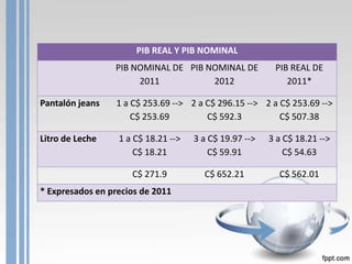 PIB REAL Y PIB NOMINAL
                 PIB NOMINAL DE PIB NOMINAL DE           PIB REAL DE
                      2011           2012                   2011*

Pantalón jeans    1 a C$ 253.69 --> 2 a C$ 296.15 --> 2 a C$ 253.69 -->
                      C$ 253.69         C$ 592.3          C$ 507.38

Litro de Leche    1 a C$ 18.21 -->   3 a C$ 19.97 -->   3 a C$ 18.21 -->
                      C$ 18.21           C$ 59.91           C$ 54.63

                     C$ 271.9          C$ 652.21          C$ 562.01
* Expresados en precios de 2011
 
