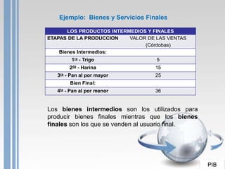 Ejemplo: Bienes y Servicios Finales

       LOS PRODUCTOS INTERMEDIOS Y FINALES
ETAPAS DE LA PRODUCCION    VALOR DE LAS VENTAS
                                (Córdobas)
    Bienes Intermedios:
         1ra - Trigo                5
        2da - Harina               15
   3ra - Pan al por mayor          25
        Bien Final:
   4ta - Pan al por menor          36


Los bienes intermedios son los utilizados para
producir bienes finales mientras que los bienes
finales son los que se venden al usuario final.




                                                  PIB
 
