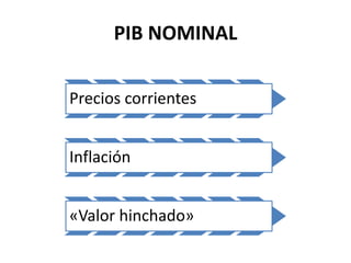 PIB NOMINAL
Precios corrientes
Inflación
«Valor hinchado»
 