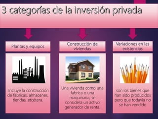 Plantas y equipos
Construcción de
viviendas
Variaciones en las
existencias
Incluye la construcción
de fabricas, almacenes,
tiendas, etcétera.
Una vivienda como una
fabrica o una
maquinaria, se
considera un activo
generador de renta.
son los bienes que
han sido producidos
pero que todavía no
se han vendido
 