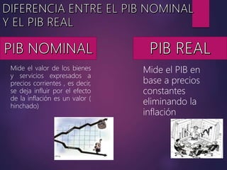 Mide el valor de los bienes
y servicios expresados a
precios corrientes , es decir,
se deja influir por el efecto
de la inflación es un valor (
hinchado)
Mide el PIB en
base a precios
constantes
eliminando la
inflación
 