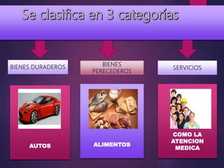 BIENES DURADEROS BIENES
PERECEDEROS
SERVICIOS
AUTOS ALIMENTOS
COMO LA
ATENCION
MEDICA
 
