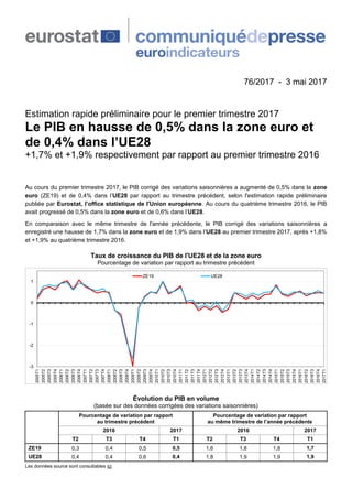 76/2017 - 3 mai 2017
Estimation rapide préliminaire pour le premier trimestre 2017
Le PIB en hausse de 0,5% dans la zone euro et
de 0,4% dans l’UE28
+1,7% et +1,9% respectivement par rapport au premier trimestre 2016
Au cours du premier trimestre 2017, le PIB corrigé des variations saisonnières a augmenté de 0,5% dans la zone
euro (ZE19) et de 0,4% dans l’UE28 par rapport au trimestre précédent, selon l'estimation rapide préliminaire
publiée par Eurostat, l’office statistique de l'Union européenne. Au cours du quatrième trimestre 2016, le PIB
avait progressé de 0,5% dans la zone euro et de 0,6% dans l’UE28.
En comparaison avec le même trimestre de l'année précédente, le PIB corrigé des variations saisonnières a
enregistré une hausse de 1,7% dans la zone euro et de 1,9% dans l’UE28 au premier trimestre 2017, après +1,8%
et +1,9% au quatrième trimestre 2016.
Taux de croissance du PIB de l'UE28 et de la zone euro
Pourcentage de variation par rapport au trimestre précédent
-3
-2
-1
0
1
2005T1
2005T2
2005T3
2005T4
2006T1
2006T2
2006T3
2006T4
2007T1
2007T2
2007T3
2007T4
2008T1
2008T2
2008T3
2008T4
2009T1
2009T2
2009T3
2009T4
2010T1
2010T2
2010T3
2010T4
2011T1
2011T2
2011T3
2011T4
2012T1
2012T2
2012T3
2012T4
2013T1
2013T2
2013T3
2013T4
2014T1
2014T2
2014T3
2014T4
2015T1
2015T2
2015T3
2015T4
2016T1
2016T2
2016T3
2016T4
2017T1
ZE19 UE28
Évolution du PIB en volume
(basée sur des données corrigées des variations saisonnières)
Pourcentage de variation par rapport
au trimestre précédent
Pourcentage de variation par rapport
au même trimestre de l’année précédente
2016 2017 2016 2017
T2 T3 T4 T1 T2 T3 T4 T1
ZE19 0,3 0,4 0,5 0,5 1,6 1,8 1,8 1,7
UE28 0,4 0,4 0,6 0,4 1,8 1,9 1,9 1,9
Les données source sont consultables ici.
 