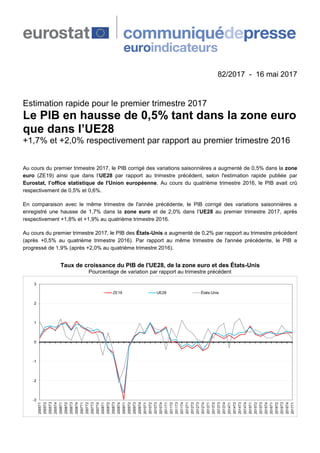 82/2017 - 16 mai 2017
Estimation rapide pour le premier trimestre 2017
Le PIB en hausse de 0,5% tant dans la zone euro
que dans l’UE28
+1,7% et +2,0% respectivement par rapport au premier trimestre 2016
Au cours du premier trimestre 2017, le PIB corrigé des variations saisonnières a augmenté de 0,5% dans la zone
euro (ZE19) ainsi que dans l’UE28 par rapport au trimestre précédent, selon l'estimation rapide publiée par
Eurostat, l’office statistique de l'Union européenne. Au cours du quatrième trimestre 2016, le PIB avait crû
respectivement de 0,5% et 0,6%.
En comparaison avec le même trimestre de l'année précédente, le PIB corrigé des variations saisonnières a
enregistré une hausse de 1,7% dans la zone euro et de 2,0% dans l’UE28 au premier trimestre 2017, après
respectivement +1,8% et +1,9% au quatrième trimestre 2016.
Au cours du premier trimestre 2017, le PIB des États-Unis a augmenté de 0,2% par rapport au trimestre précédent
(après +0,5% au quatrième trimestre 2016). Par rapport au même trimestre de l'année précédente, le PIB a
progressé de 1,9% (après +2,0% au quatrième trimestre 2016).
Taux de croissance du PIB de l'UE28, de la zone euro et des États-Unis
Pourcentage de variation par rapport au trimestre précédent
-3
-2
-1
0
1
2
3
2005T1
2005T2
2005T3
2005T4
2006T1
2006T2
2006T3
2006T4
2007T1
2007T2
2007T3
2007T4
2008T1
2008T2
2008T3
2008T4
2009T1
2009T2
2009T3
2009T4
2010T1
2010T2
2010T3
2010T4
2011T1
2011T2
2011T3
2011T4
2012T1
2012T2
2012T3
2012T4
2013T1
2013T2
2013T3
2013T4
2014T1
2014T2
2014T3
2014T4
2015T1
2015T2
2015T3
2015T4
2016T1
2016T2
2016T3
2016T4
2017T1ZE19 UE28 États-Unis
 