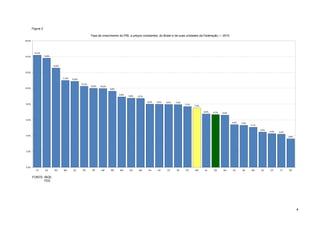 Figura 2

                                                           Taxa de crescimento do PIB, a preços constantes, do Brasil e de suas unidades da Federação — 2010
16,0%




         14,2%
14,0%              13,8%



                           12,6%


12,0%

                                   11,0%   10,9%

                                                   10,3%
                                                           10,0%   10,0%
10,0%                                                                      9,6%

                                                                                  8,9%
                                                                                         8,8%   8,7%

                                                                                                       8,0%   8,0%   8,0%   7,9%
8,0%                                                                                                                               7,7%
                                                                                                                                          7,5%

                                                                                                                                                 6,8%   6,7%   6,6%


6,0%
                                                                                                                                                                      5,4%   5,3%
                                                                                                                                                                                    5,1%

                                                                                                                                                                                           4,5%
                                                                                                                                                                                                  4,3%   4,2%
4,0%
                                                                                                                                                                                                                3,6%




2,0%




0,0%
          TO        ES      RO      MS      AC      PB      PR      AM     RR     MG     GO     MA     PA     AP     CE     SP     PE     BR      AL    RS     BA     SC     SE     RN      RJ    DF      PI    MT


        FONTE: IBGE.
               FEE.




                                                                                                                                                                                                                       4
 