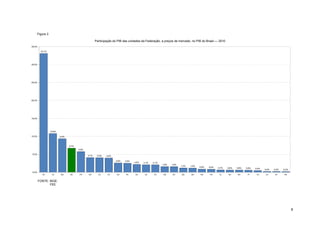 Figura 3

                                                     Participação do PIB das unidades da Federação, a preços de mercado, no PIB do Brasil — 2010
35,0%

         33,1%




30,0%




25,0%




20,0%




15,0%




                 10,8%

10,0%                    9,3%



                                6,7%
                                       5,8%

5,0%
                                              4,1%    4,0%   4,0%

                                                                    2,6%   2,5%
                                                                                  2,2%   2,1%   2,1%
                                                                                                       1,6%   1,6%
                                                                                                                     1,2%   1,2%
                                                                                                                                   0,9%   0,8%   0,7%   0,6%   0,6%   0,6%   0,5%   0,2%   0,2%   0,2%
0,0%
          SP      RJ     MG     RS      PR     BA      SC     DF    GO      PE     ES     CE     PA    AM      MT    MA      MS     RN    PB      AL     SE    RO      PI     TO     AC     AP    RR


        FONTE: IBGE.
               FEE.




                                                                                                                                                                                                         6
 