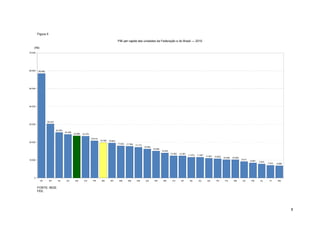 Figura 5

                                                                                          PIB per capita das unidades da Federação e do Brasil — 2010

    (R$)
70.000




60.000   58.489




50.000




40.000




                  30.243
30.000


                           25.455
                                    24.398
                                             23.606   23.379

                                                               20.814
                                                                        19.766   19.644
20.000
                                                                                          17.932   17.766   17.173
                                                                                                                     16.252
                                                                                                                              15.098
                                                                                                                                       14.052
                                                                                                                                                12.462   12.361
                                                                                                                                                                  11.572   11.567
                                                                                                                                                                                    11.007   10.822
                                                                                                                                                                                                      10.259   10.208
10.000                                                                                                                                                                                                                  9.217
                                                                                                                                                                                                                                8.481   7.874
                                                                                                                                                                                                                                                7.073   6.889




    0
           DF       SP      RJ       SC       RS       ES       PR       BR       MT       MG       MS       AM       GO       RO       RR       TO       AP       SE       AC       BA       PE       PA       RN       CE      PB      AL      PI      MA


         FONTE: IBGE.
         FEE.




                                                                                                                                                                                                                                                                8
 