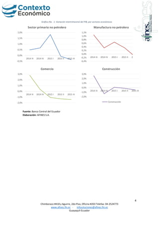 4
Chimborazo #418 y Aguirre, 2do Piso, Oficina #203 Telefax: 04-2524773
www.afines.fin.ec - infosoluciones@afines.fin.ec
Guayaquil-Ecuador
Gráfico No. 1: Variación intertrimestral del PIB, por sectores económicos
Fuente: Banco Central del Ecuador
Elaboración: AFINES S.A.
-0,5%
0,0%
0,5%
1,0%
1,5%
2,0%
2014 III 2014 IV 2015 I 2015 II 2015 III
Sector primario no petrolero
-0,4%
-0,2%
0,0%
0,2%
0,4%
0,6%
0,8%
1,0%
1,2%
2014 III 2014 IV 2015 I 2015 II 2015 III
Manufactura no petrolera
-2,0%
-1,0%
0,0%
1,0%
2,0%
3,0%
2014 III 2014 IV 2015 I 2015 II 2015 III
Comercio
-2,0%
-1,0%
0,0%
1,0%
2,0%
3,0%
2014 III 2014 IV 2015 I 2015 II 2015 III
Construcción
Construcción
 
