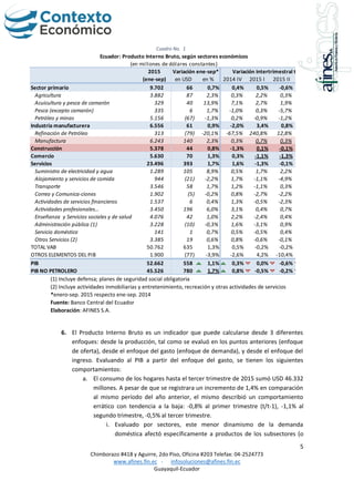 5
Chimborazo #418 y Aguirre, 2do Piso, Oficina #203 Telefax: 04-2524773
www.afines.fin.ec - infosoluciones@afines.fin.ec
Guayaquil-Ecuador
Cuadro No. 1
(1) Incluye defensa; planes de seguridad social obligatoria
(2) Incluye actividades inmobiliarias y entretenimiento, recreación y otras actividades de servicios
*enero-sep. 2015 respecto ene-sep. 2014
Fuente: Banco Central del Ecuador
Elaboración: AFINES S.A.
6. El Producto Interno Bruto es un indicador que puede calcularse desde 3 diferentes
enfoques: desde la producción, tal como se evaluó en los puntos anteriores (enfoque
de oferta), desde el enfoque del gasto (enfoque de demanda), y desde el enfoque del
ingreso. Evaluando al PIB a partir del enfoque del gasto, se tienen los siguientes
comportamientos:
a. El consumo de los hogares hasta el tercer trimestre de 2015 sumó USD 46.332
millones. A pesar de que se registrara un incremento de 1,4% en comparación
al mismo período del año anterior, el mismo describió un comportamiento
errático con tendencia a la baja: -0,8% al primer trimestre (t/t-1), -1,1% al
segundo trimestre, -0,5% al tercer trimestre.
i. Evaluado por sectores, este menor dinamismo de la demanda
doméstica afectó específicamente a productos de los subsectores (o
en USD en % 2014 IV 2015 I 2015 II 2015 III
Sector primario 9.702 66 0,7% 0,4% 0,5% -0,6% -0,4%
Agricultura 3.882 87 2,3% 0,3% 2,2% 0,3% -0,3%
Acuicultura y pesca de camarón 329 40 13,9% 7,1% 2,7% 1,9% 2,3%
Pesca (excepto camarón) 335 6 1,7% -1,0% 0,3% -5,7% -3,8%
Petróleo y minas 5.156 (67) -1,3% 0,2% -0,9% -1,2% -0,4%
Industria manufacturera 6.556 61 0,9% -2,0% 3,4% 0,8% 2,3%
Refinación de Petróleo 313 (79) -20,1% -67,5% 240,8% 12,8% 58,0%
Manufactura 6.243 140 2,3% 0,3% 0,7% 0,3% -0,1%
Construcción 5.378 44 0,8% -1,3% 0,1% -0,1% -0,5%
Comercio 5.630 70 1,3% 0,3% -1,1% -1,3% -1,4%
Servicios 23.496 393 1,7% 1,6% -1,3% -0,1% -0,3%
Suministro de electricidad y agua 1.289 105 8,9% 0,5% 1,7% 2,2% 0,2%
Alojamiento y servicios de comida 944 (21) -2,2% 1,7% -1,1% -4,9% 1,5%
Transporte 3.546 58 1,7% 1,2% -1,1% 0,3% 0,8%
Correo y Comunica-ciones 1.902 (5) -0,2% 0,8% -2,7% -2,2% 0,7%
Actividades de servicios financieros 1.537 6 0,4% 1,3% -0,5% -2,3% -0,7%
Actividades profesionales… 3.450 196 6,0% 3,1% 0,4% 0,7% 0,4%
Enseñanza y Servicios sociales y de salud 4.076 42 1,0% 2,2% -2,4% 0,4% -1,4%
Administración pública (1) 3.228 (10) -0,3% 1,6% -3,1% 0,9% -1,9%
Servicio doméstico 141 1 0,7% 0,5% -0,5% 0,4% 0,5%
Otros Servicios (2) 3.385 19 0,6% 0,8% -0,6% -0,1% 0,0%
TOTAL VAB 50.762 635 1,3% 0,5% -0,2% -0,2% -0,1%
OTROS ELEMENTOS DEL PIB 1.900 (77) -3,9% -2,6% 4,2% -10,4% -9,2%
PIB 52.662 558 1,1% 0,3% 0,0% -0,6% -0,4%
PIB NO PETROLERO 45.526 780 1,7% 0,8% -0,5% -0,2% -0,4%
Ecuador: Producto Interno Bruto, según sectores económicos
(en millones de dólares constantes)
2015
(ene-sep)
Variación ene-sep* Variación intertrimestral t/t-1
 