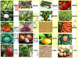 1            2            3            4
     80%          56,4%        54,6%        50,8%



5            6            7            8
     44,2%        44,1%        38,8%        38,4%



9            10           11           12
     32,6%        32%          27,2%        24,8%



13           14           15           16
     20,5%        16,3%        10,3%        8,1%




17           18           19           20
     5,3%         3,5%         3,0%         1,2%
 