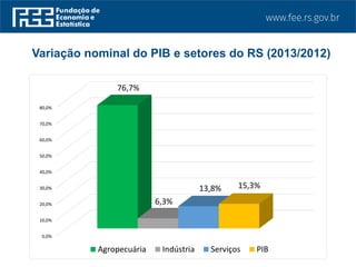 Variação nominal do PIB e setores do RS (2013/2012)
0,0%
10,0%
20,0%
30,0%
40,0%
50,0%
60,0%
70,0%
80,0%
76,7%
6,3%
13,8% 15,3%
Agropecuária Indústria Serviços PIB
 